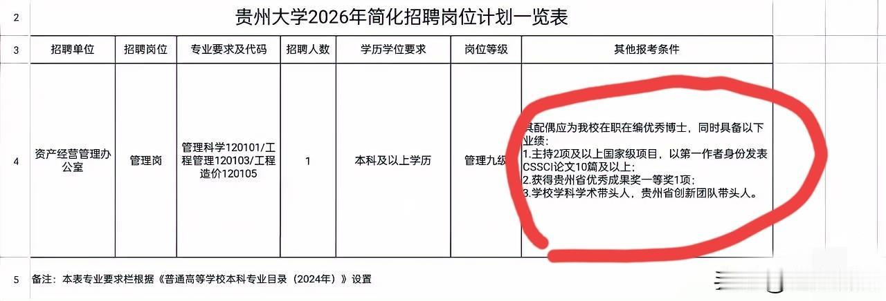 这应该是最明显的萝卜招聘了吧？
贵州大学这一次连样子都懒得做了，没有一点遮掩，居