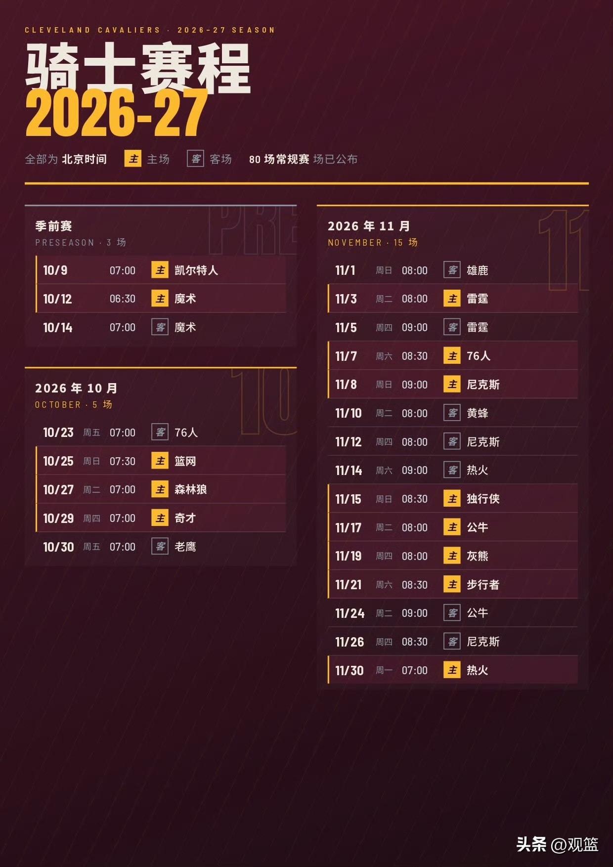 哈登骑士时代开启，
2026‑27骑士中文赛程速收藏！
骑士2026‑27赛季完