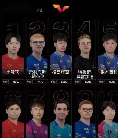 当前世界男乒的整体态势是欧亚势均力敌，南美独自奋进，颇有一番群雄逐鹿的意味。曾经