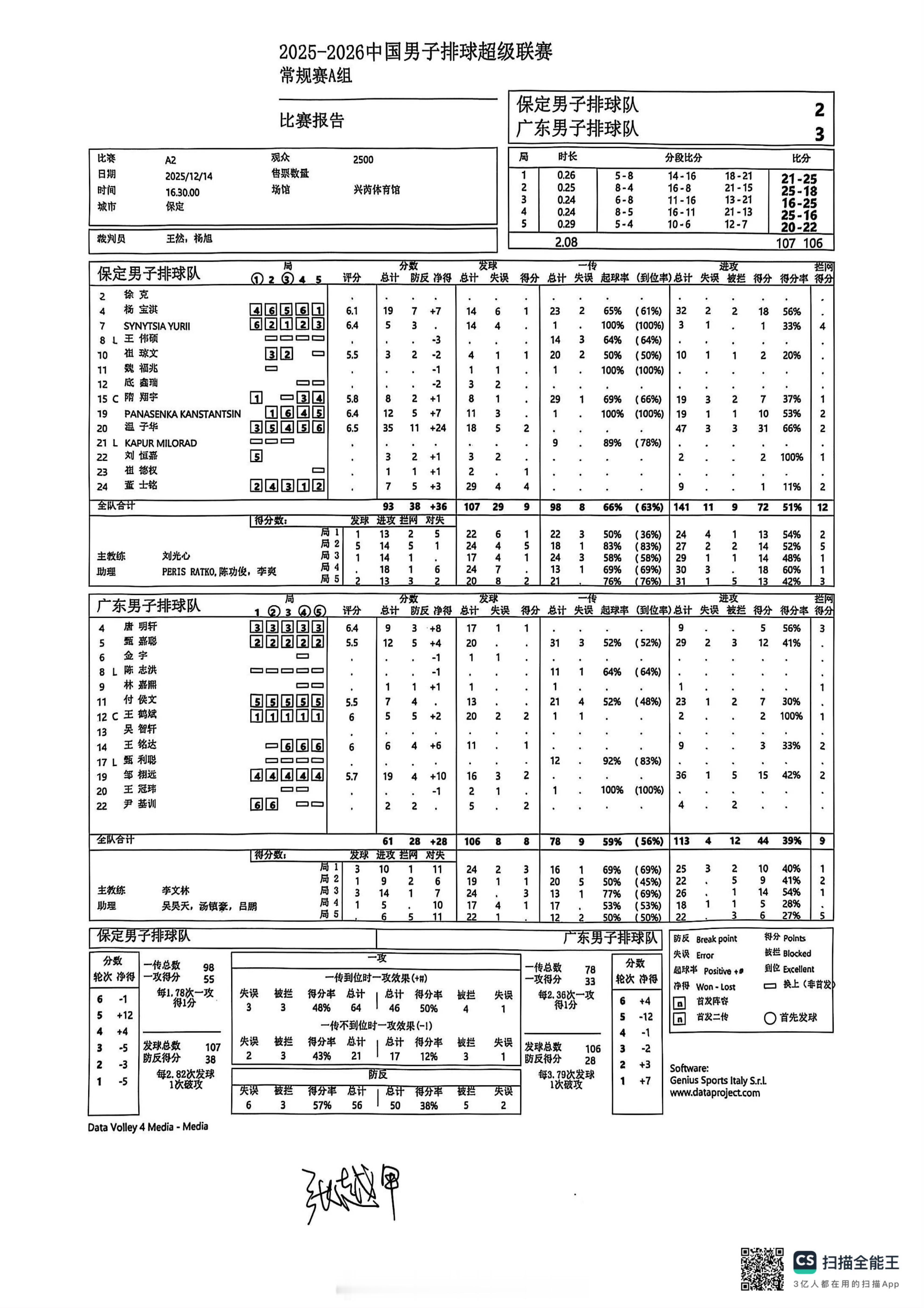 男排联赛第一轮：河北男排坐阵主场2-3不敌广东男排（21-25，25-18，16