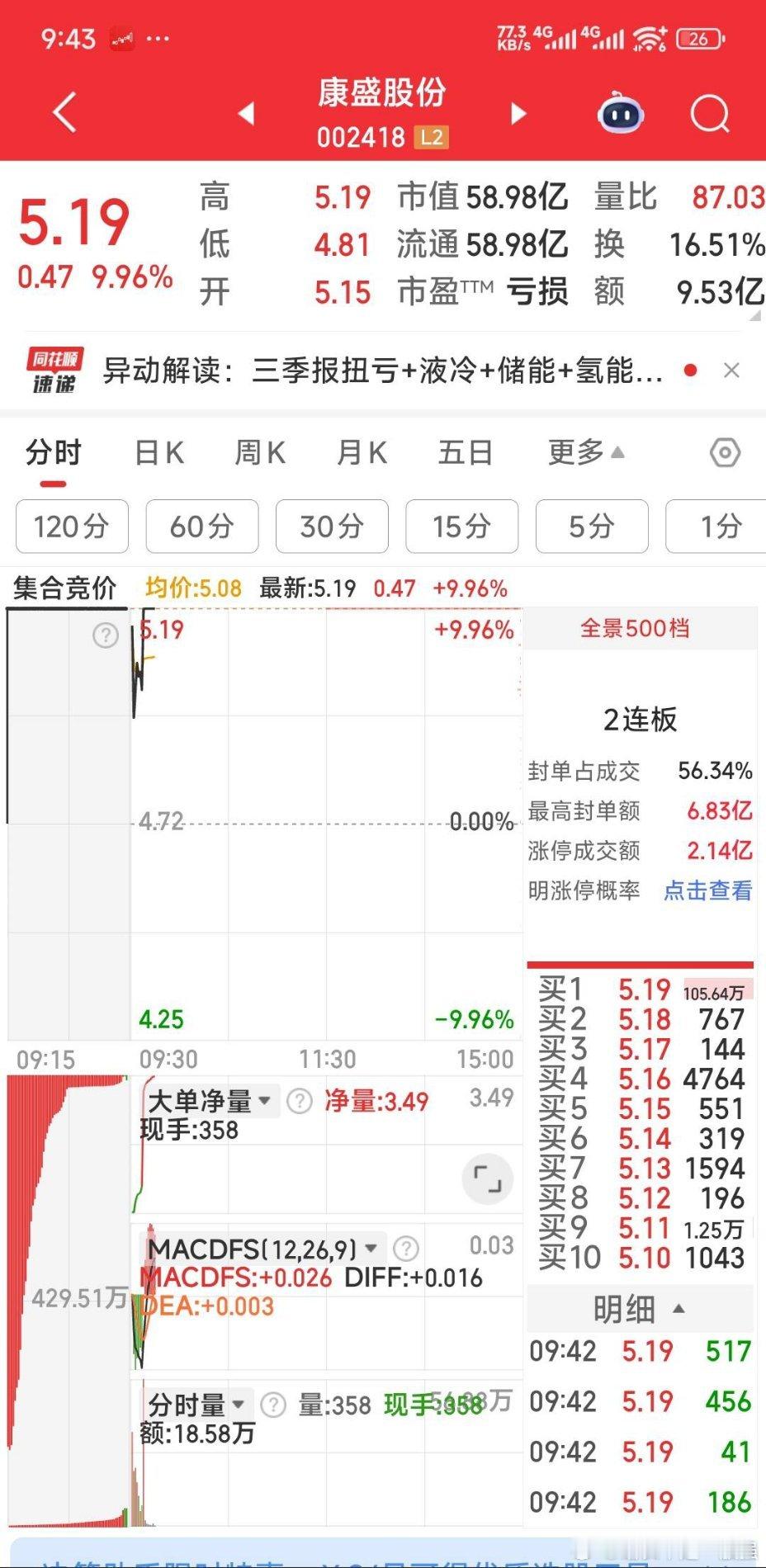 恭喜康盛股份涨停！ ​​​