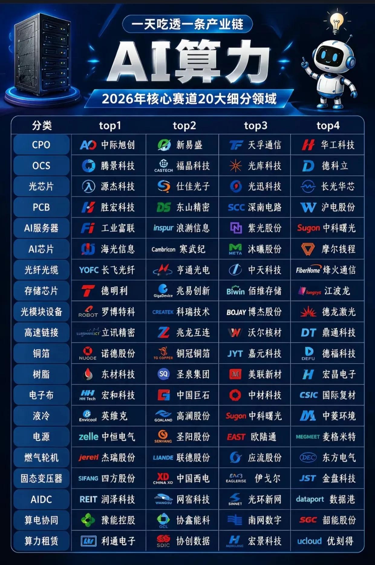 炸场！2026AI算力全产业链名单曝光，20大赛道龙头一网打尽！AI浪潮的核心引