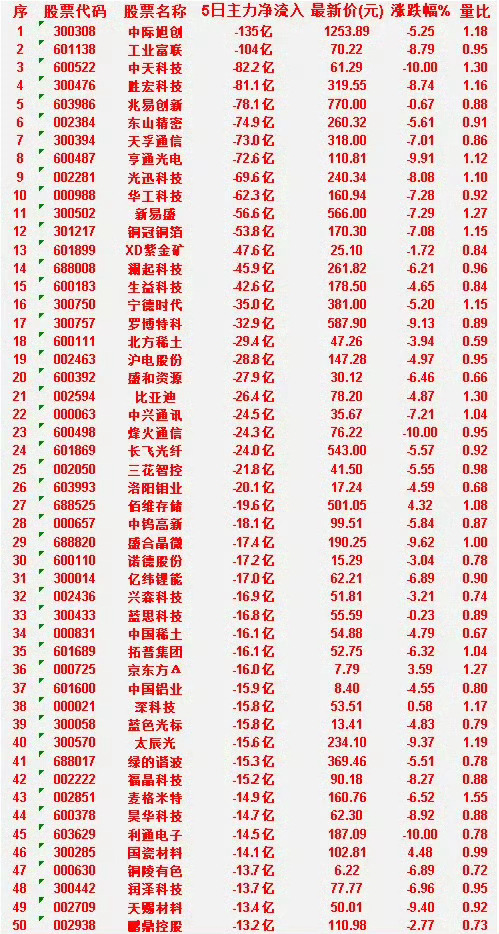 本周，整个市场“主力流出最多”的50名单汇总利通电子：5日净流入 -14.5亿，