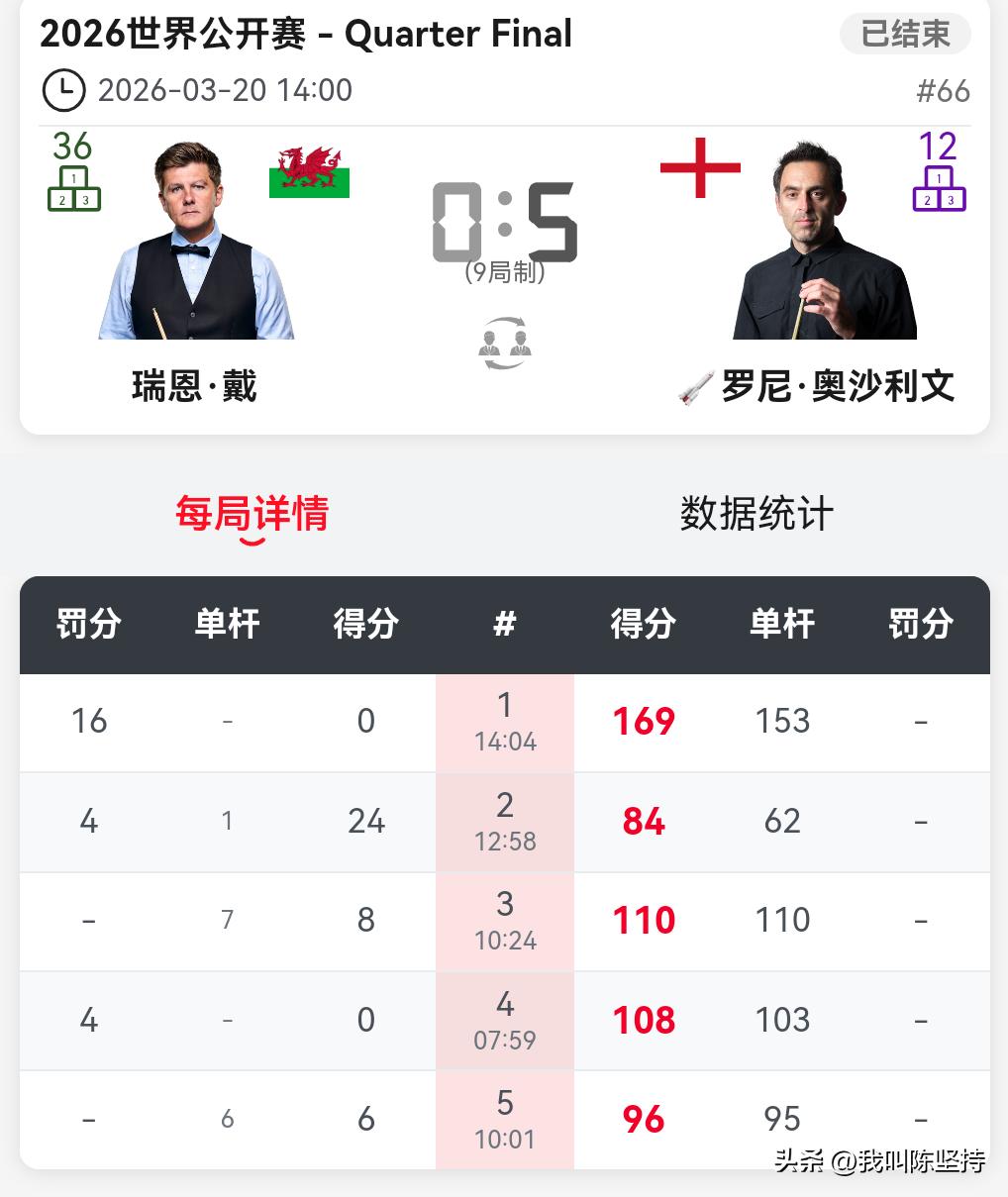 玉山公开赛半决赛先战两场，火箭归来，5-0横扫瑞恩戴，其中一局单杆拿下153，打