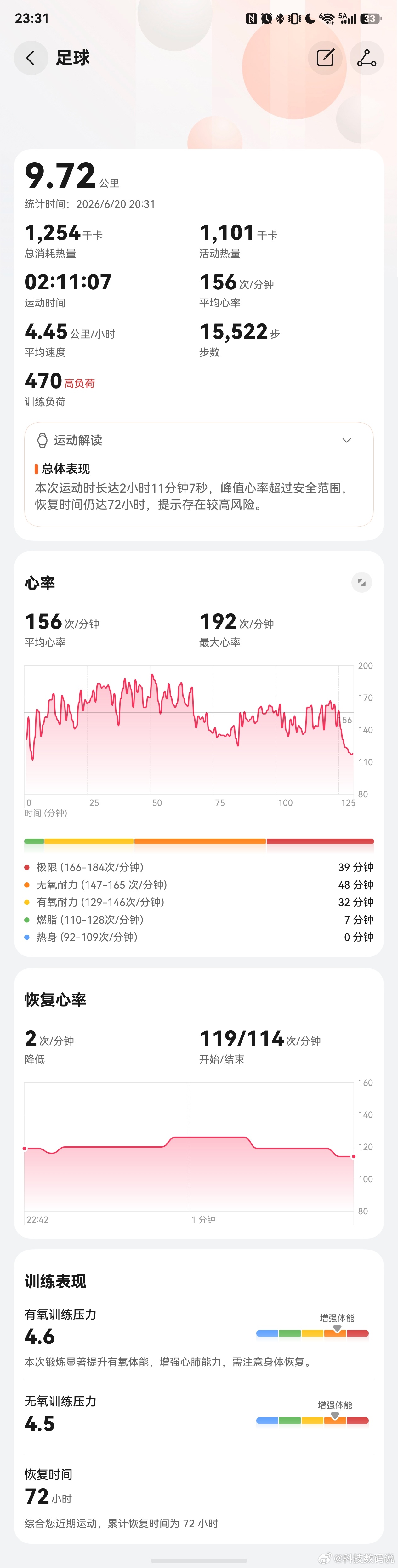 明天将是中国球迷的主场挺好，为了和世界杯同频今天干了个7人场跑了9公里比梅西8公