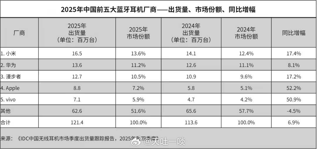 IDC发布了2025年国内蓝牙耳机市场报告1、2025年国内蓝牙耳机整体出货量达