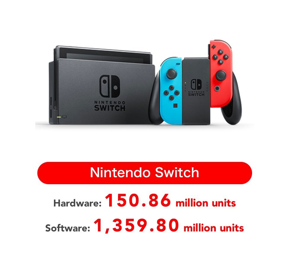 任天堂近日宣布， Switch 上市至今已售出 1.5086 亿台主机和 13.