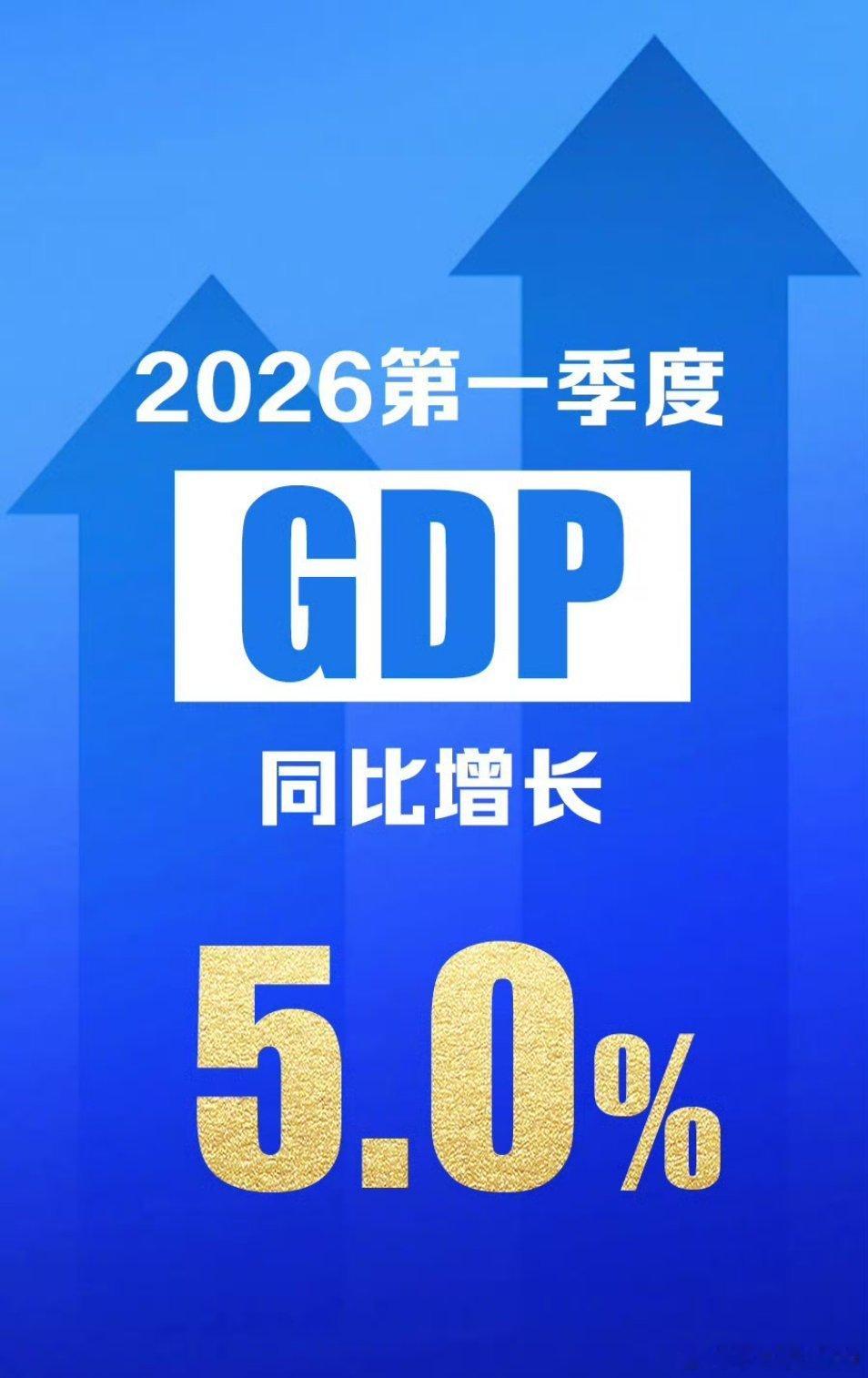 2026年一季度GDP同比增长5.0%4月16日，国家统计局发布数据显示，初步核