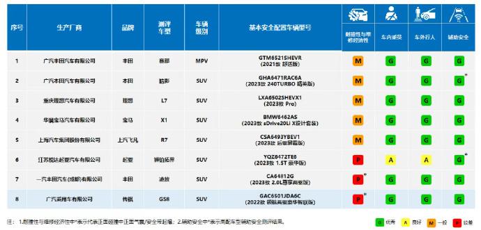 中保研新一期车型评测成绩，我到底该不该信？[吃瓜群众]