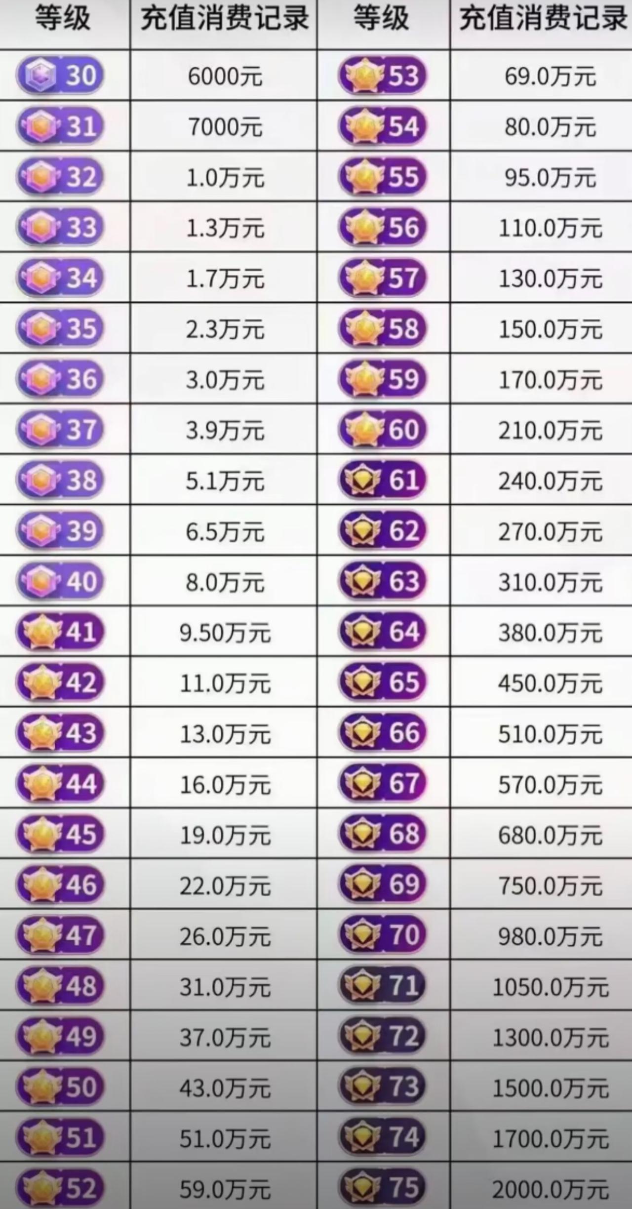 这是某直播平台的消费等级表，
看完真的是惊掉下巴了！
只能说贫穷限制了我的想象。