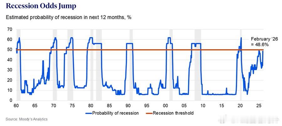 美国陷入衰退的可能性正在上升：2月份，未来12个月出现经济衰退的概率飙升至48.