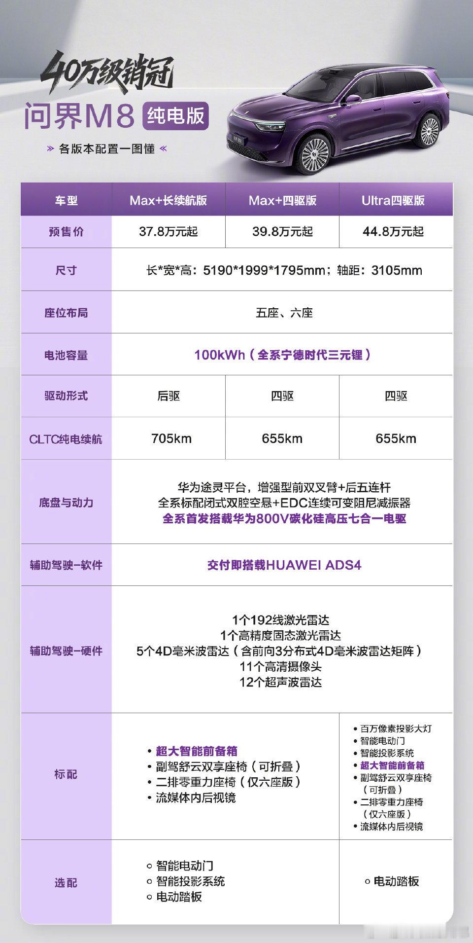问界M8纯电版预售37.8万起这个价格和我的增程差不多啊，性价比可以！如果早点出