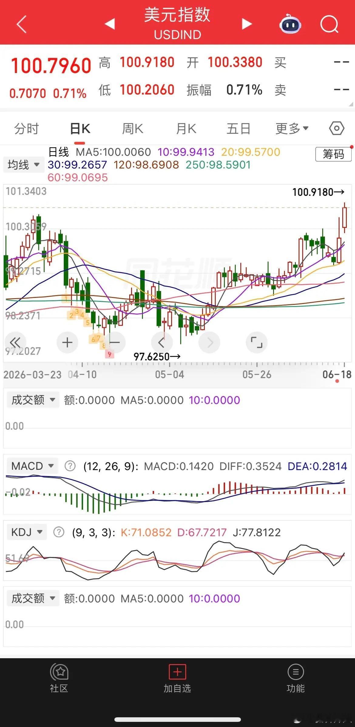 第一件事先看外围行情，美元再度走强冲高，美股全线走高，芯片半导体板块迎来大幅拉升