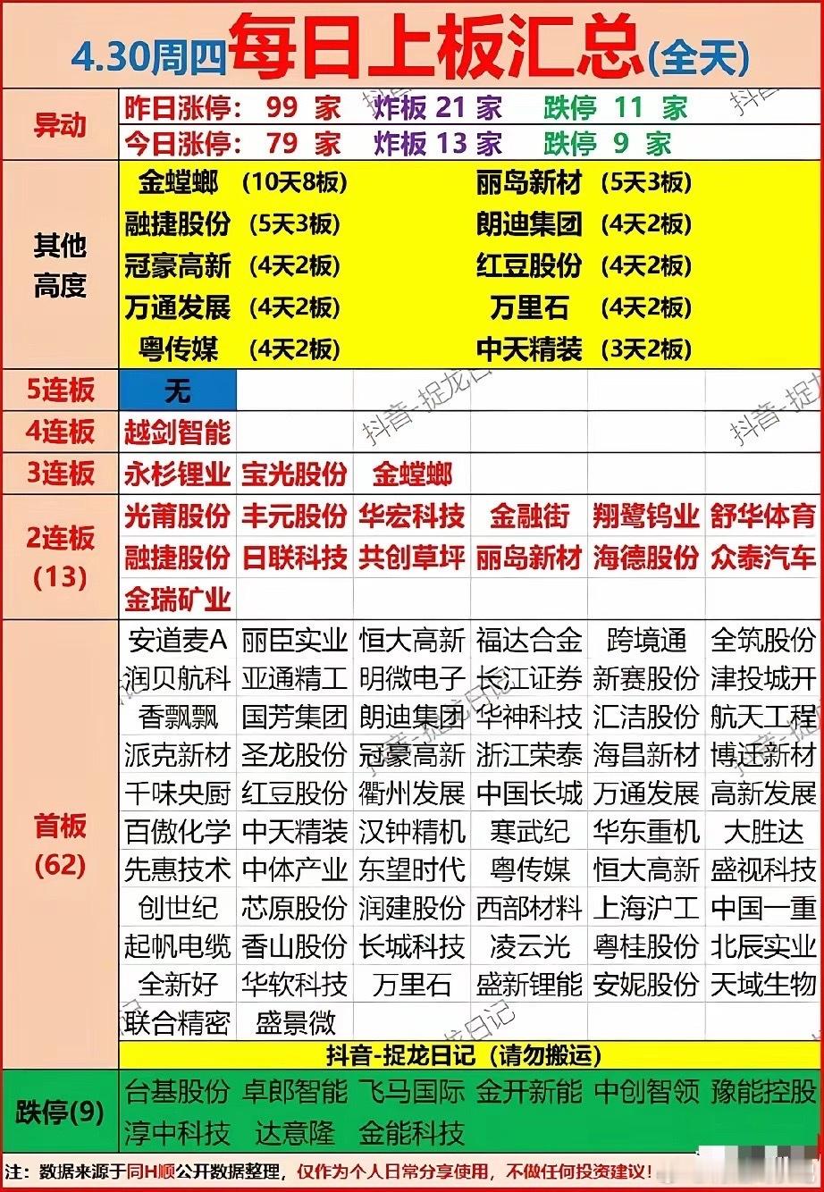 4月30日涨停梯队全景解析：市场主线与高标动向全梳理！今日A股市场整体赚钱效应有