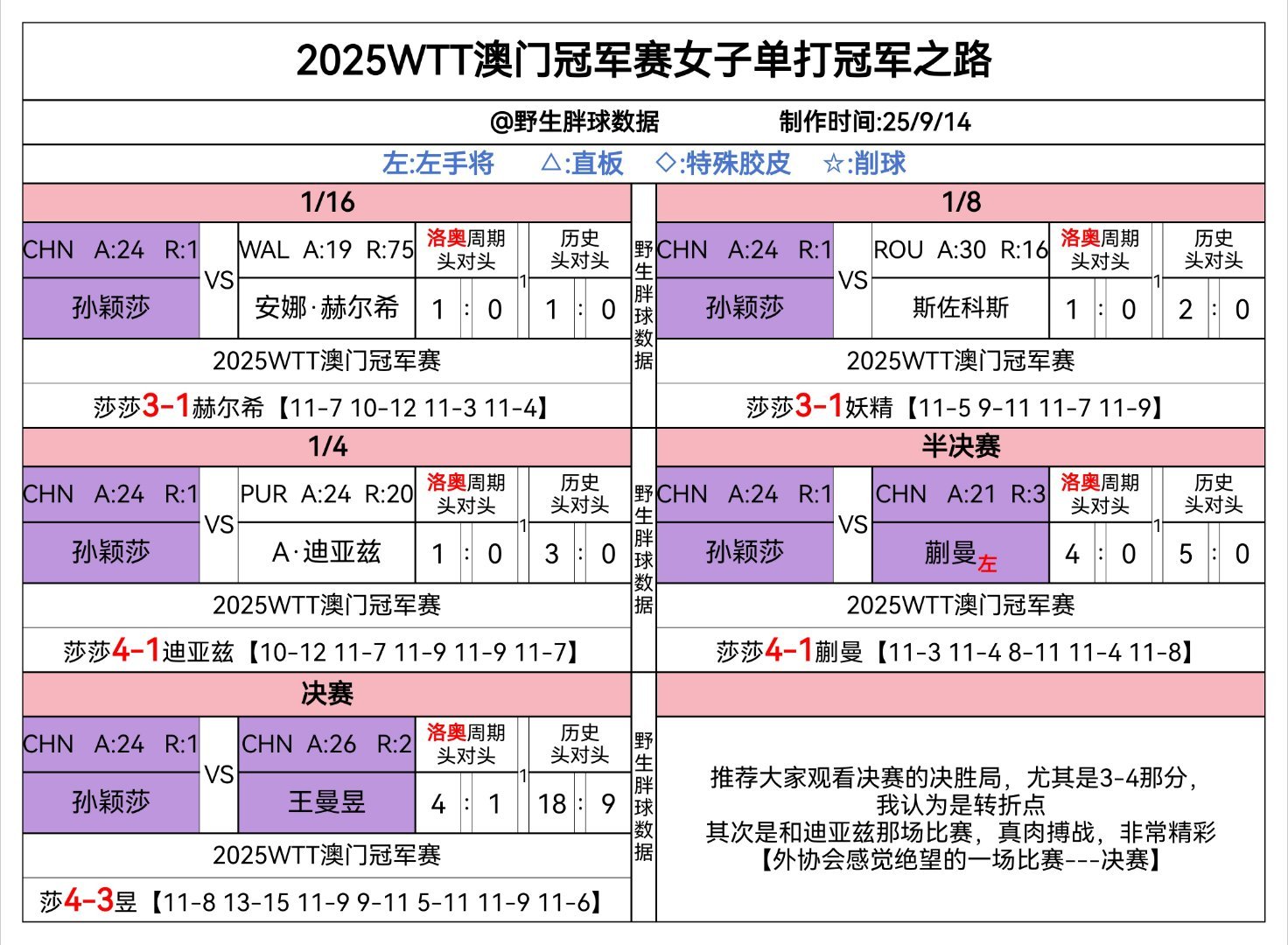 wtt澳门冠军赛2025 澳门冠军赛女单冠军之路[抱一抱][抱一抱][抱一抱]能