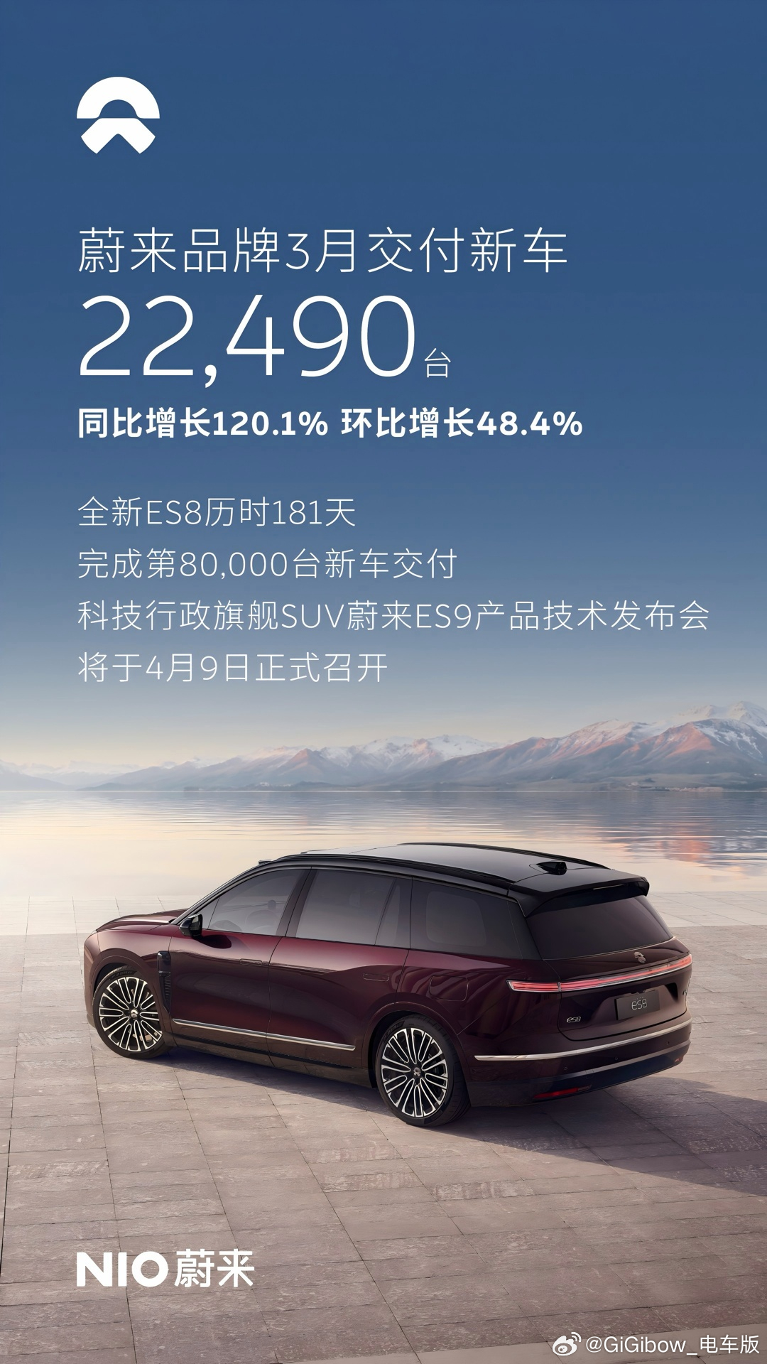 蔚来3月交付量来了：35,486台同比增长136%，环比增长70.6%！蔚来高质