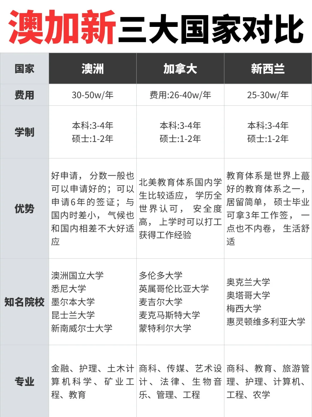 澳洲、新西兰、加拿大三国移民和留学大对比