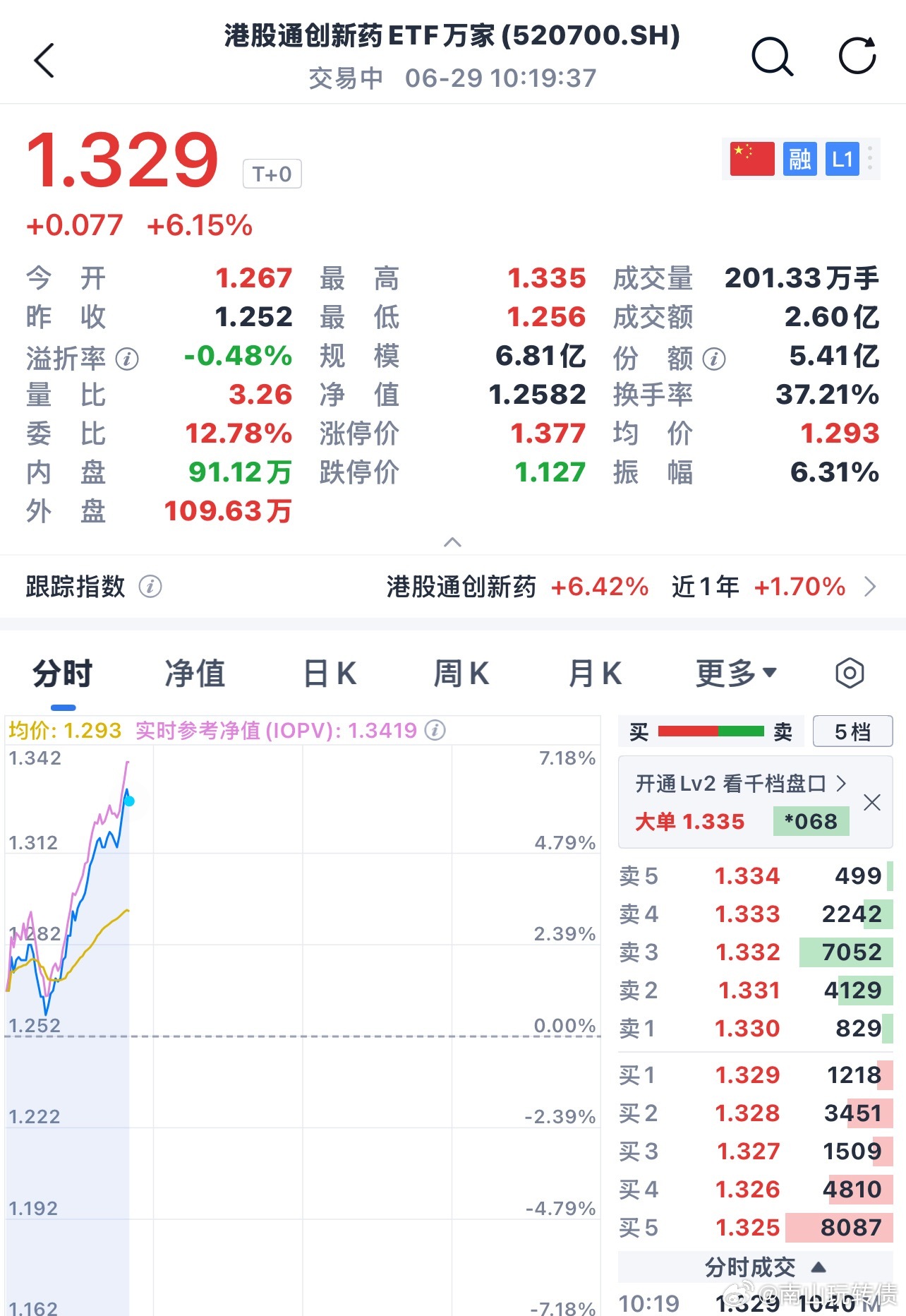 港股通创新药ETF万家，今天直接6+ 