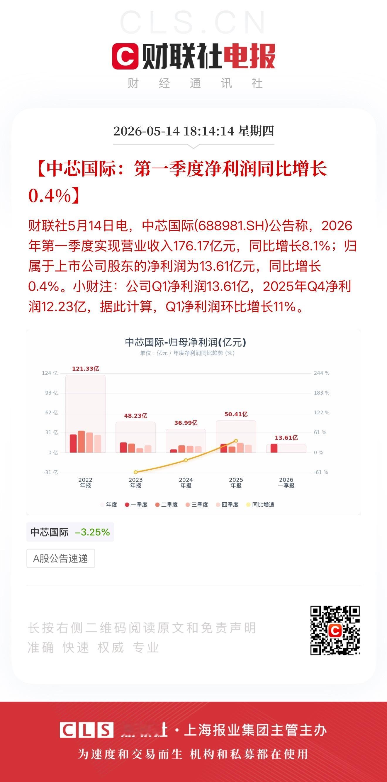 【中芯国际：第一季度净利润同比增长0.4%】财联社5月14日电，中芯国际(688
