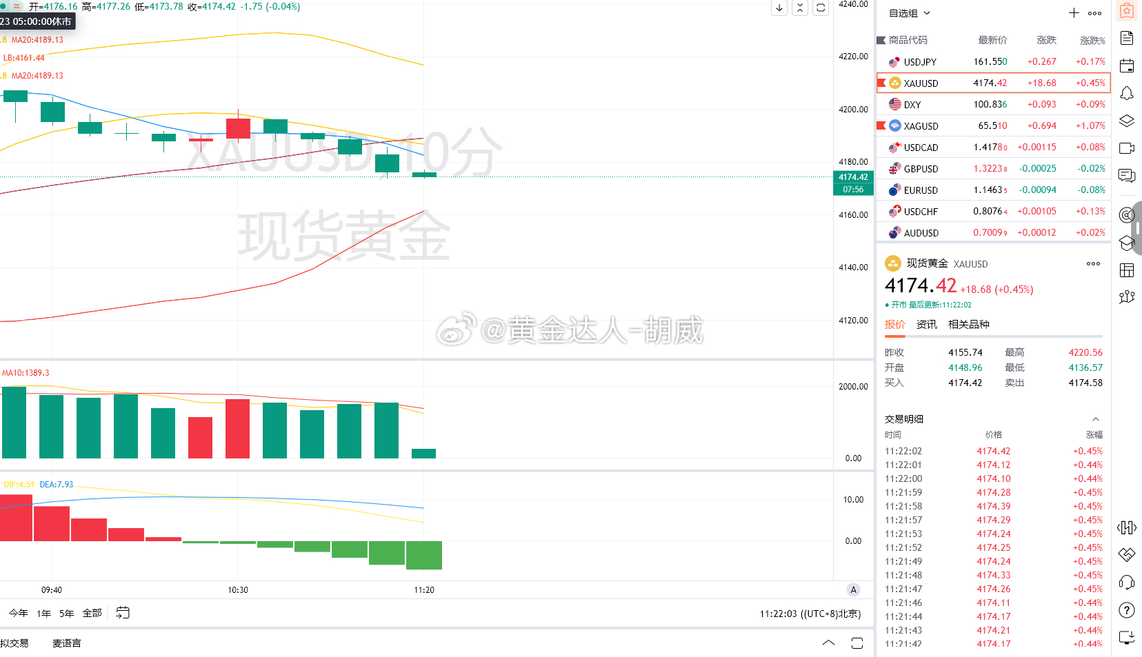 1.黄金策略：4190-91附近空，4174离场，盈利170点(此建议仅供参考，