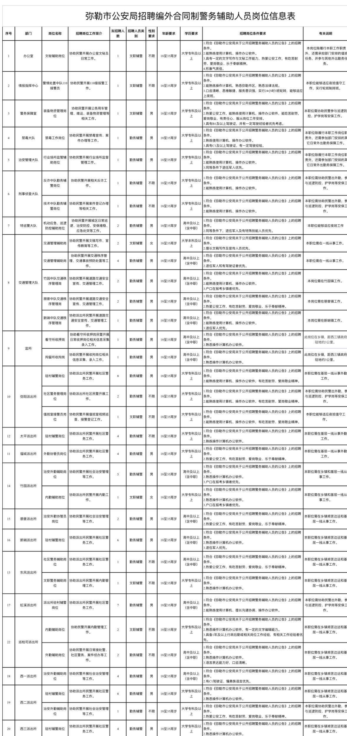 红河弥勒👮‍♂️辅警招95人！高中可报！

🔹单位名称: 弥勒市公安局
🔹
