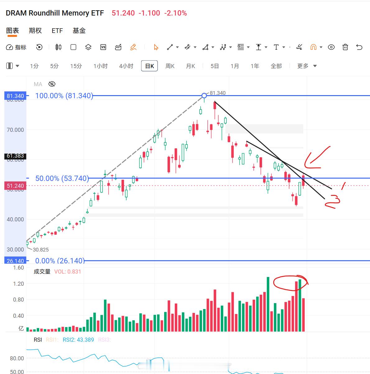 美股技术图形分享美股DRAM 存储股票，以DRAM为例。跌破0.382FIB线，