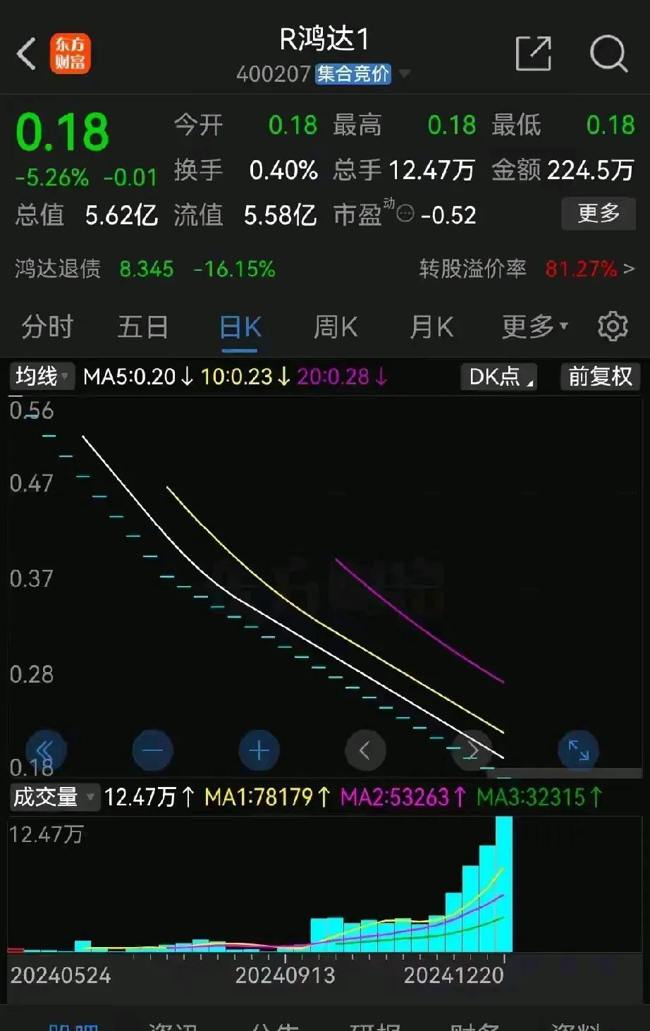 同是退市，命运却大不相同。
鸿达兴业退市前股价连续10个跌停，退市后又来了30个