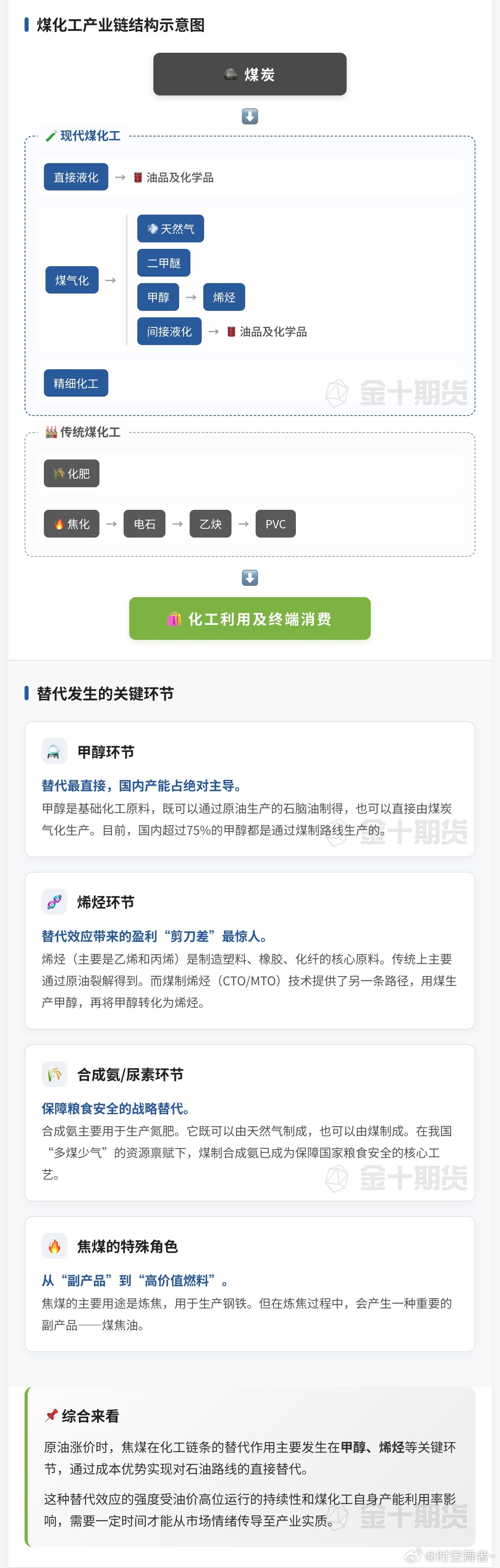 一图了解煤化工路线对于石油化工路线的成本优势替代（来源：金十期货） 