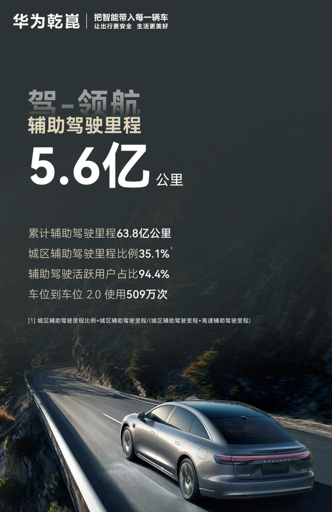 华为乾崑 11 月成绩单出炉：- 累计辅助驾驶里程突破 63.8 亿公里。这是什