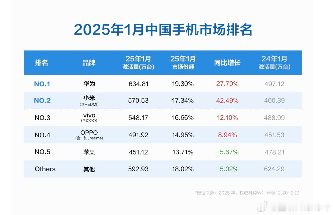 上个月还说米成others了，这个月就上到第二，同比增长达到42.49%。  蔡