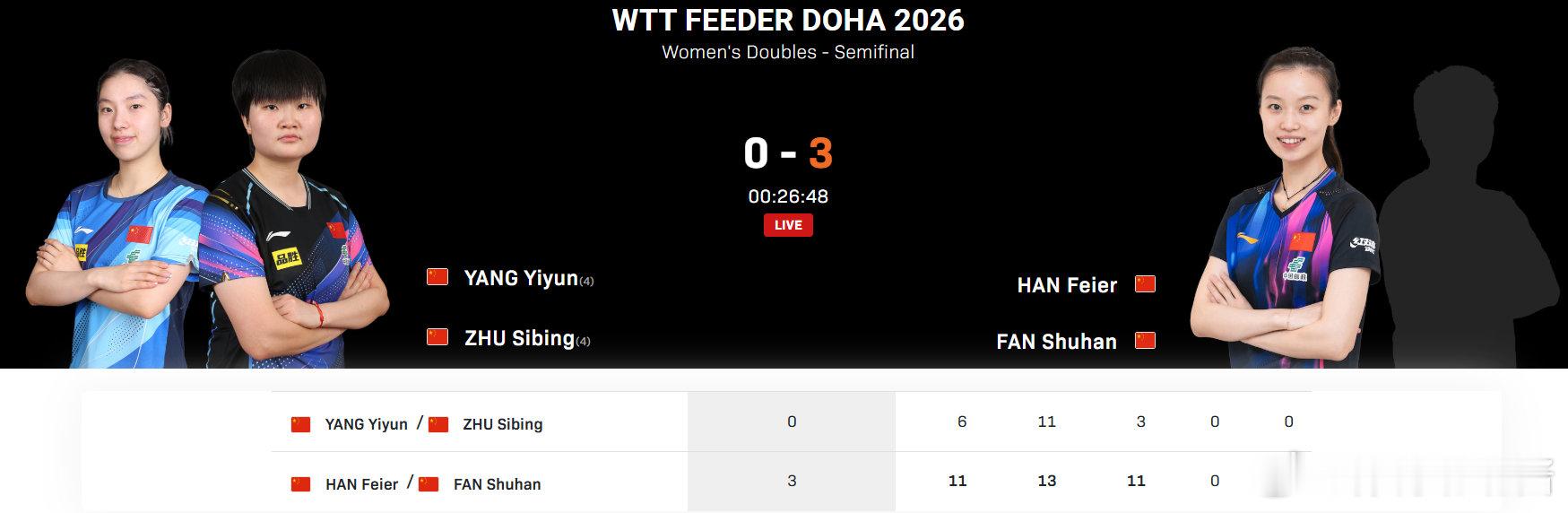 韩菲儿范姝涵3比0杨屹韵朱思冰2026WTT支线赛多哈站女双半决赛，韩菲儿/范姝