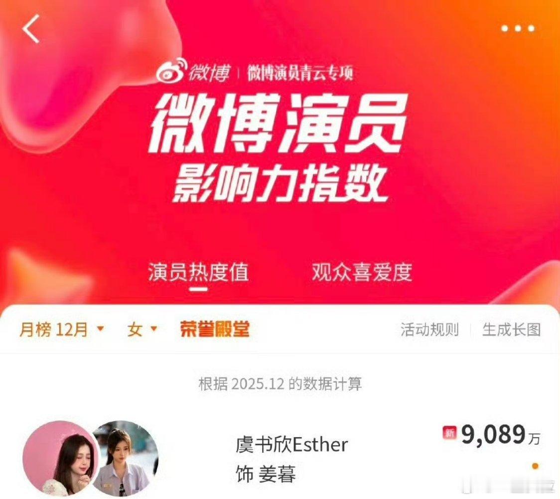 微博演员影响力指数12月榜单虞书欣姜暮热度值破9000w，位列女演员TOP 1 