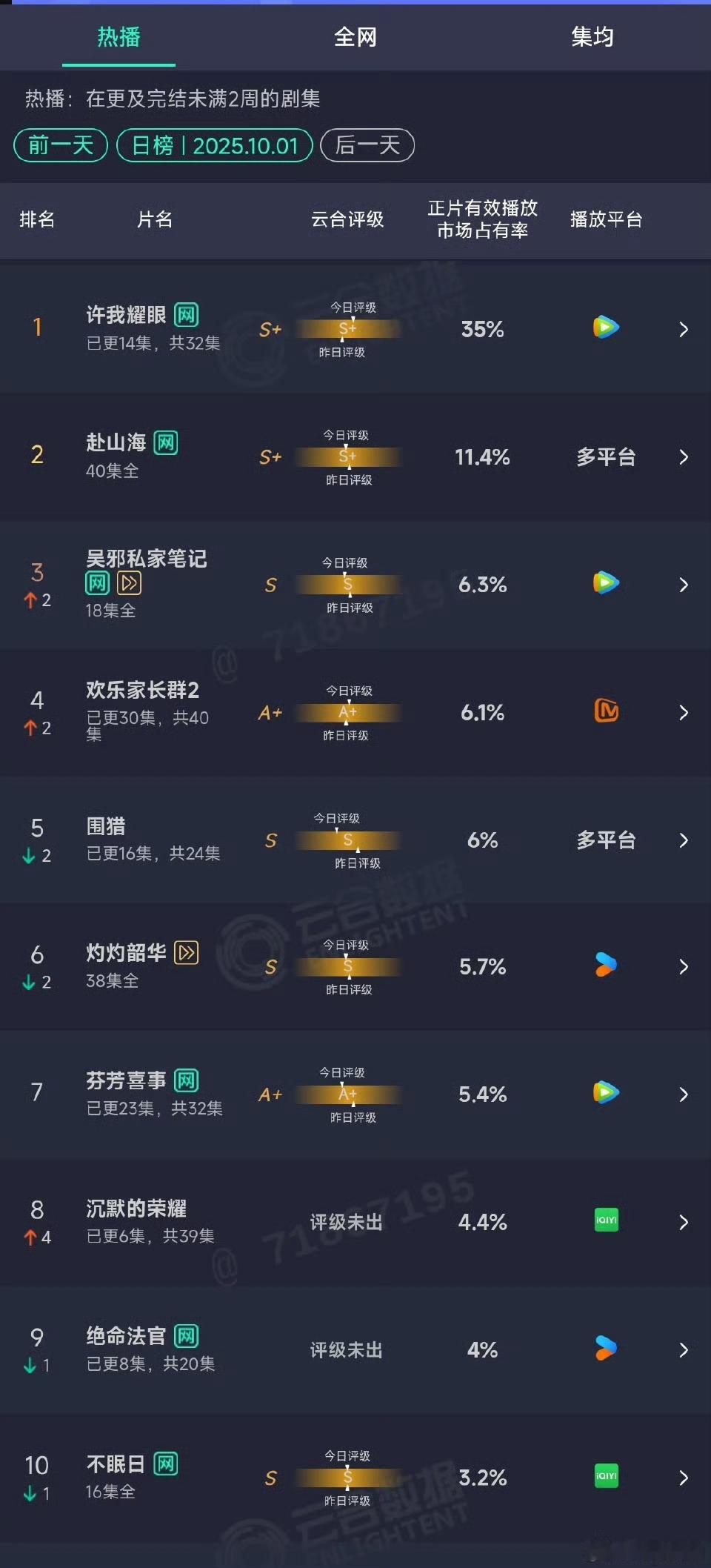 许我耀眼昨天云合占比35%，预估7200 ​​​
