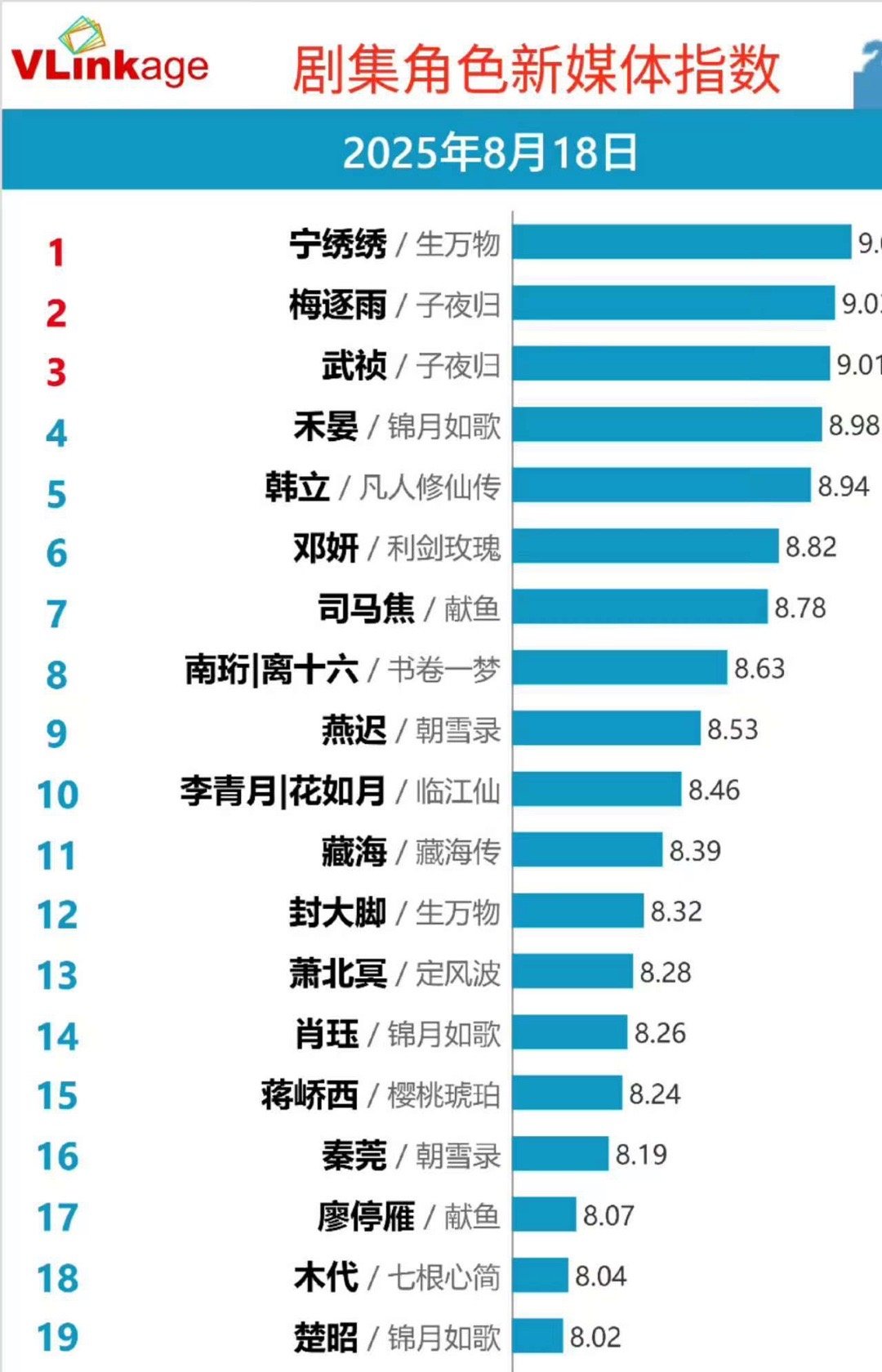 田曦薇第三个v榜破9角色田曦薇武祯v榜破9田曦薇武祯v榜破9，牛哇，[心][心]