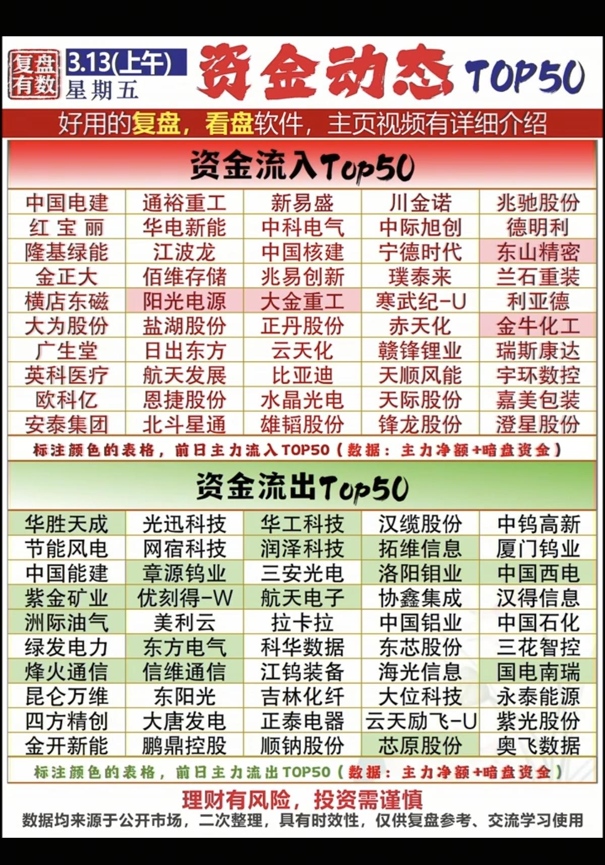 3.13周五  主力资金  抢筹出逃个股榜！

资金抢筹：
1.农化制品
2.能