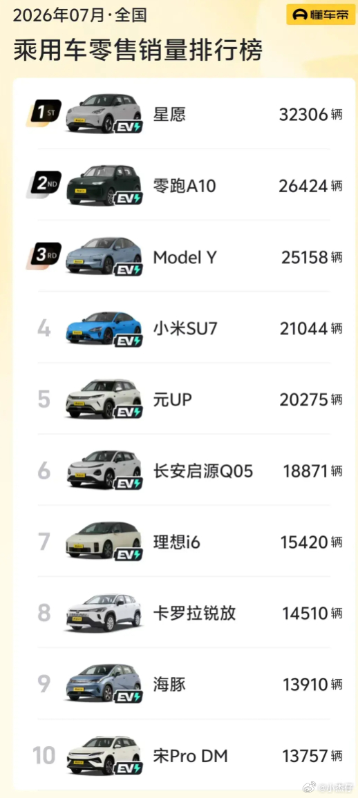 看到7月汽车销量前10只有卡罗拉锐放1款燃油车，本来挺感慨的，反思一下，这是驱动
