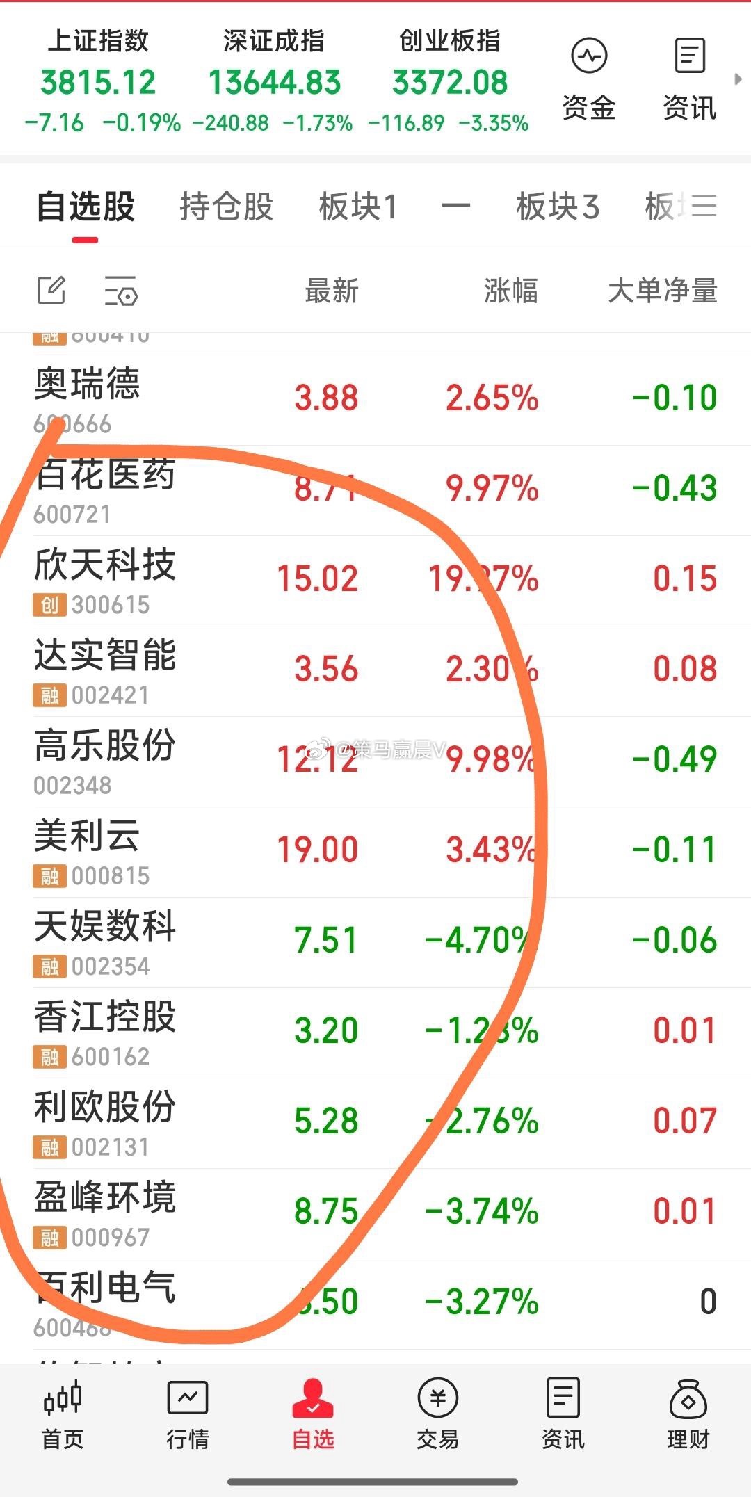【今日上车】以及【今日关注】今日上车：昨天没上车的欣天科技，及上车高乐股份，达实