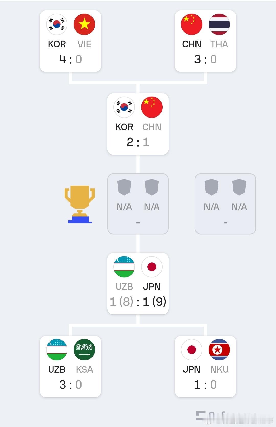 亚运男足半决赛收官，决赛与铜牌战对阵出炉⬇️🥇 金牌战韩国U23 vs 日本U