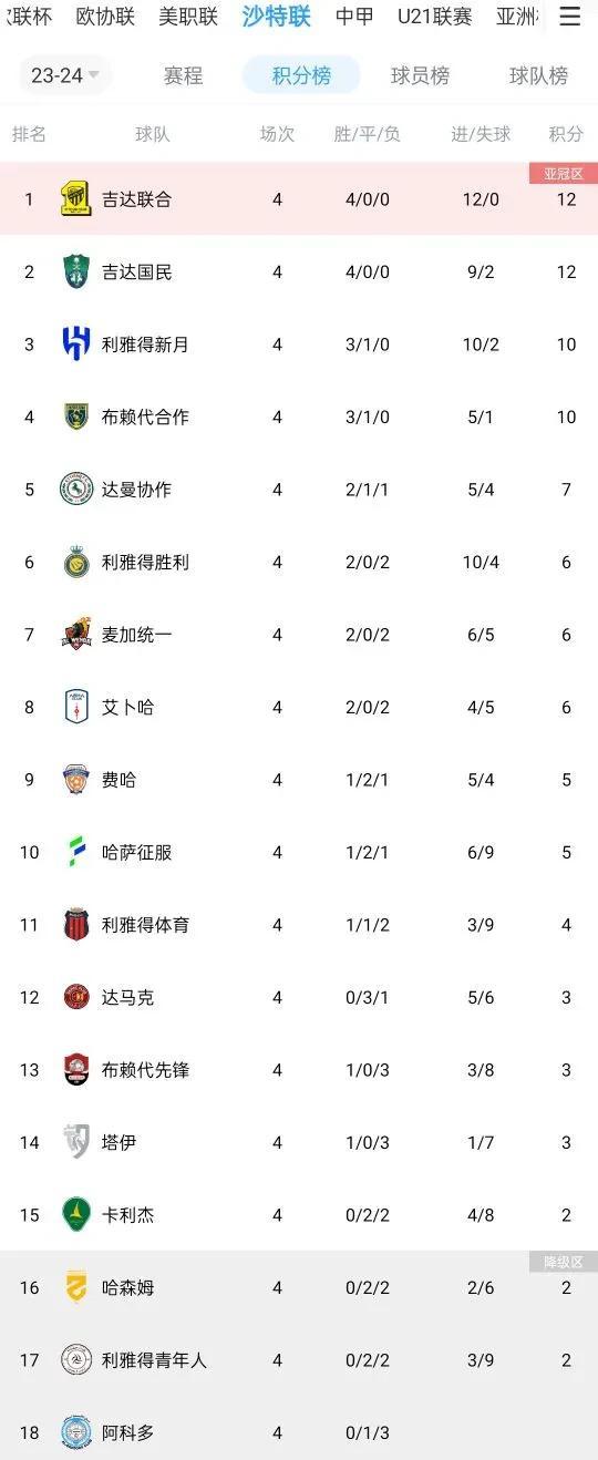 沙特联赛4轮结束，Big4球迷的内心独白——

1，利雅得新月——高级货就是强，