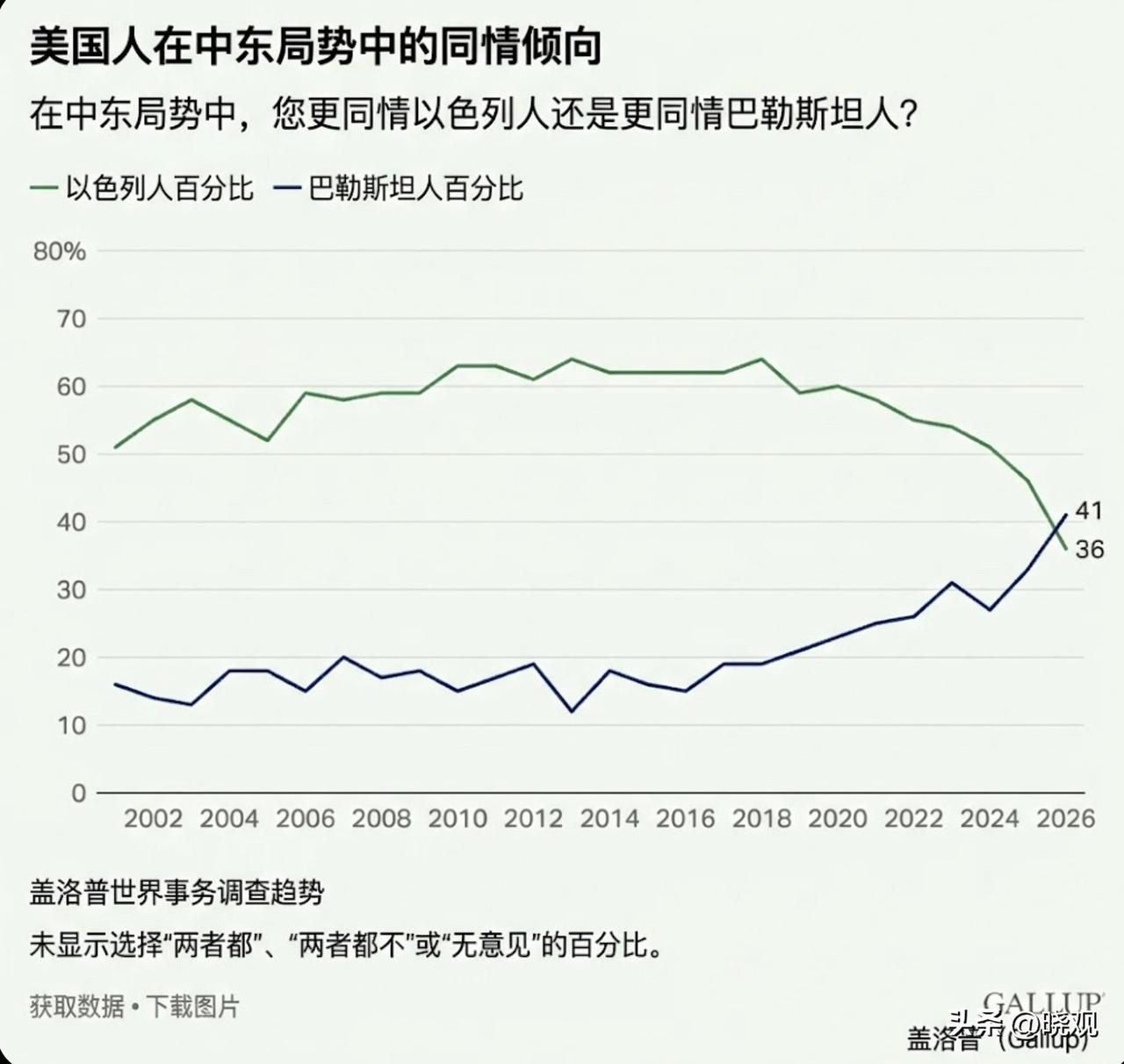 美国的民意已经反转了，完全是因为内塔尼亚胡和他领导的IDF在中东持之以恒的进行种