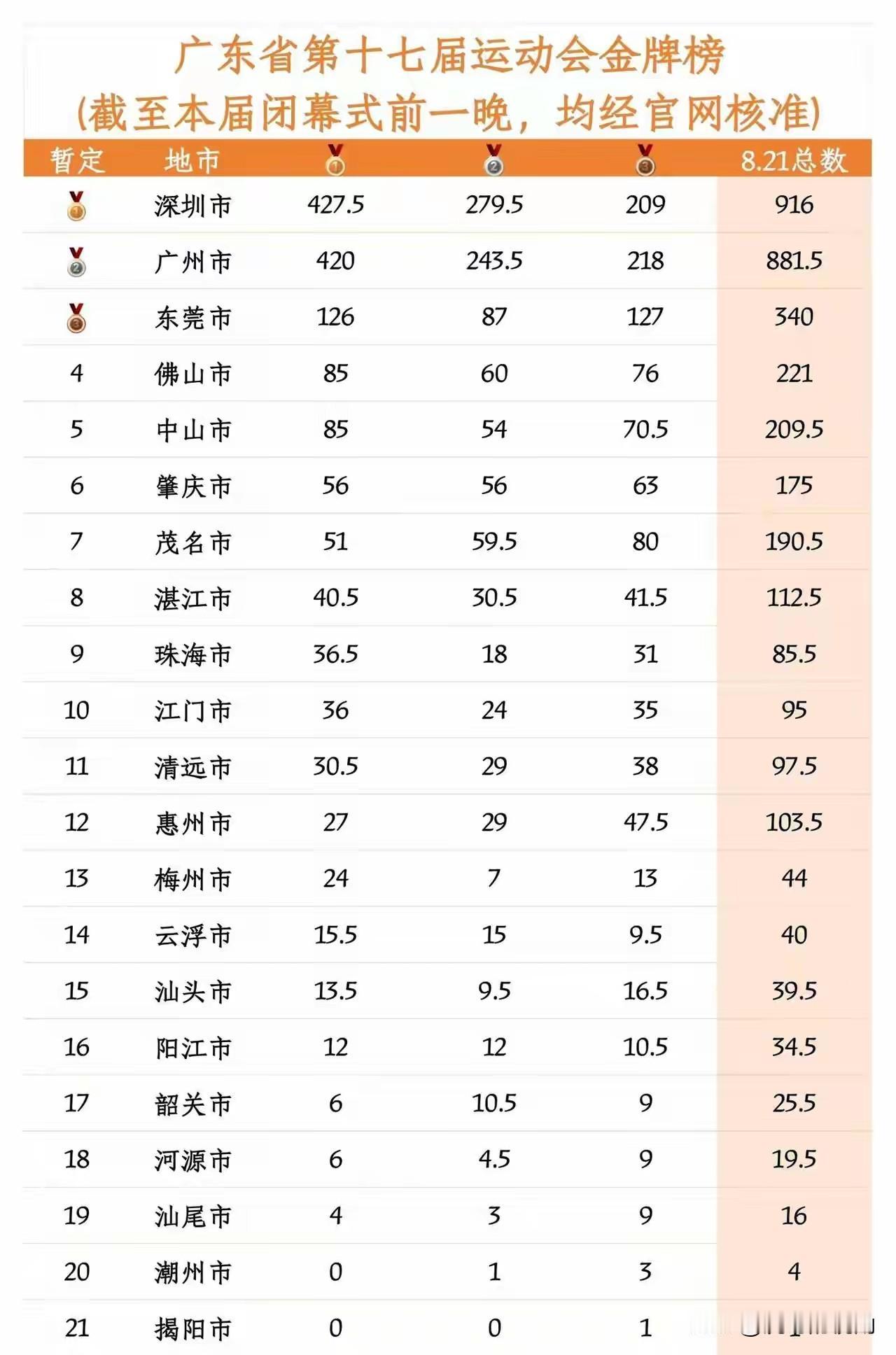 从广东十七届省运会奖牌情况看各市经济社会发展：其一，在省内，深圳和广州不仅在经济