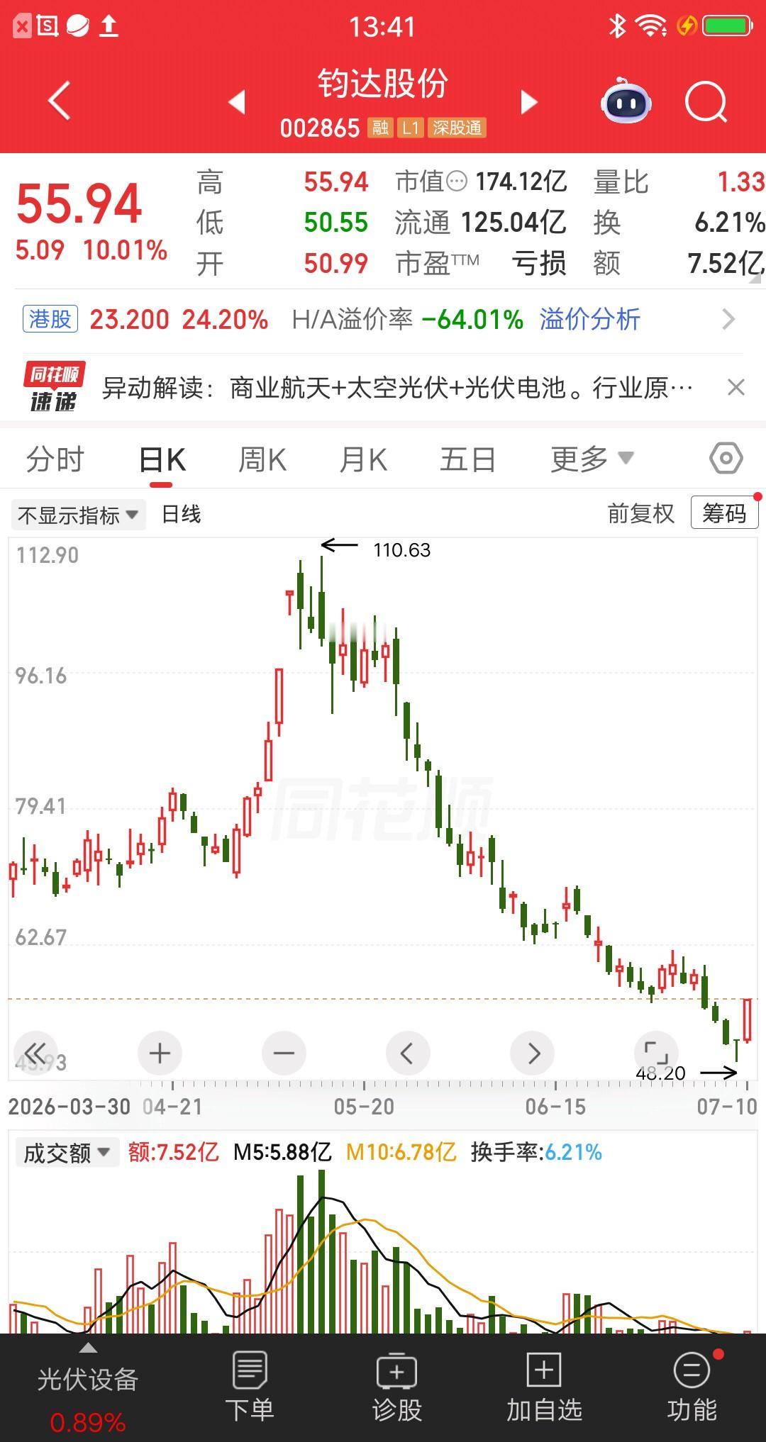 一位股民发视频声泪俱下，满仓钧达股份2个月腰斩，这是炒股还是抄家呀。现在深度套牢