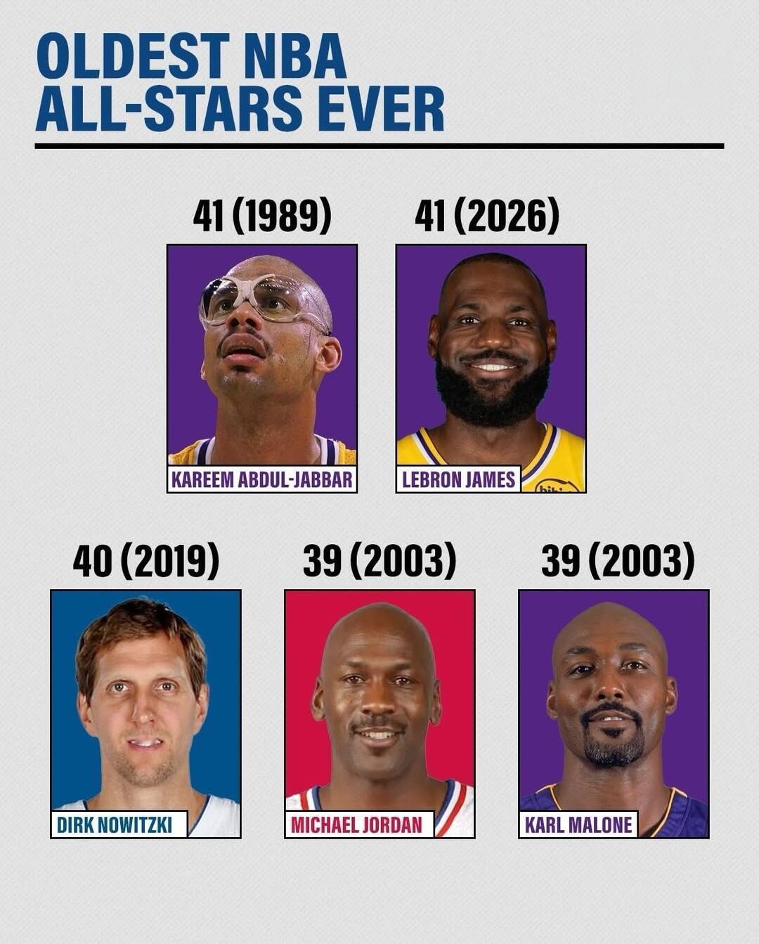 篮天下 NBA历史上最年轻和最老的全明星球员⭐Images via Espn 单