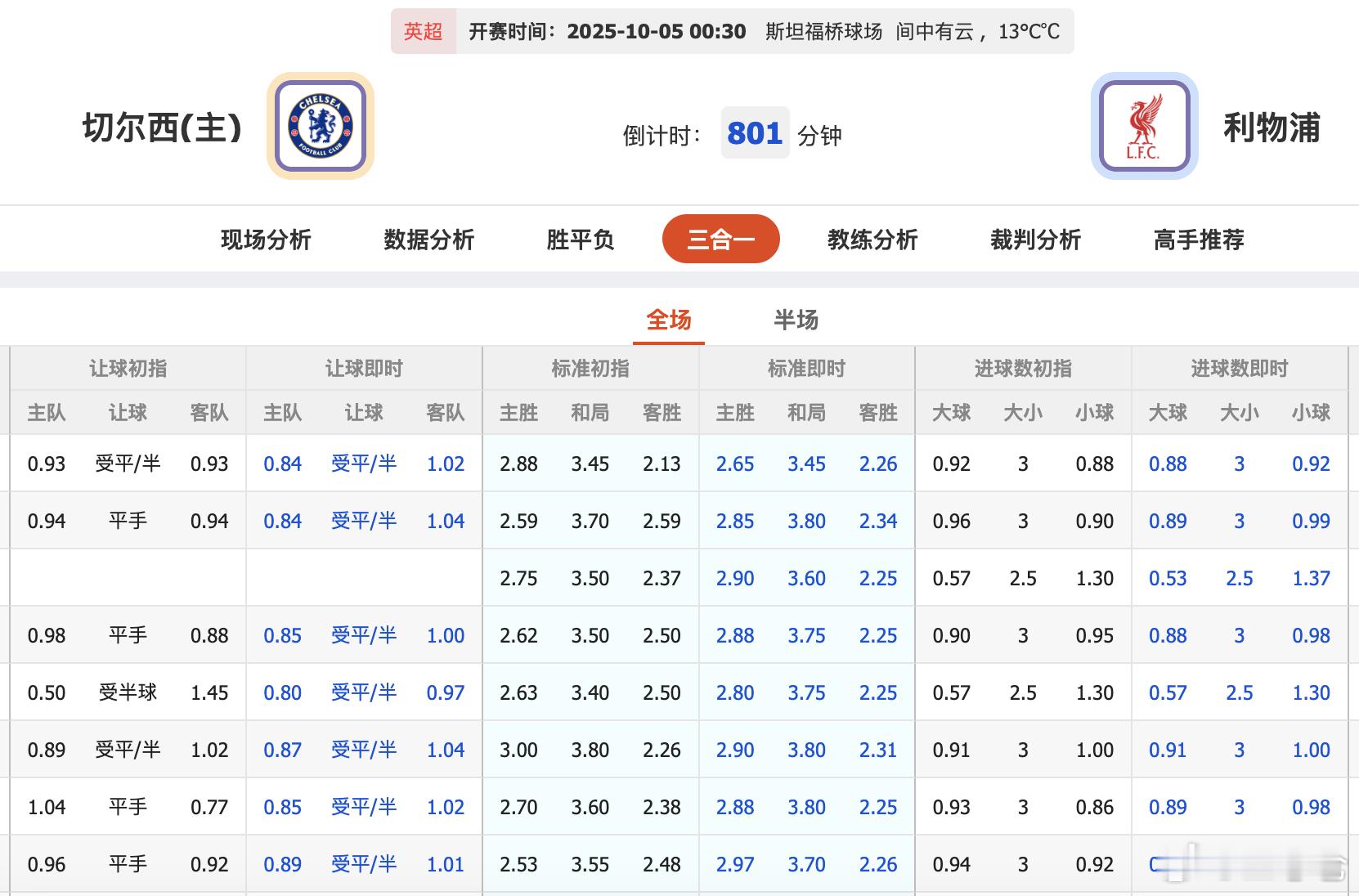 英超[超话]切尔西VS利物浦 又是一场红蓝大战，上一轮两队都输球，尤其利物浦欧冠