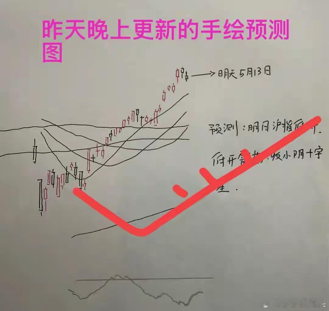 收评： A股长实体阴线回调，明天会不会反弹？莎哥不得不说确实是良药苦口，忠言逆耳