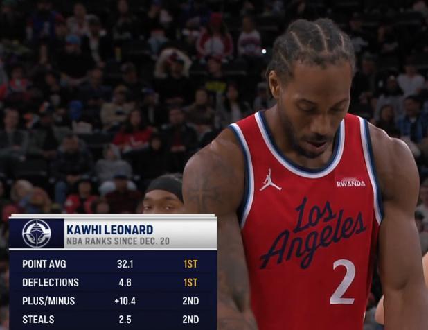 自12月20日以来，伦纳德领跑NBA得分榜和抢断榜。 