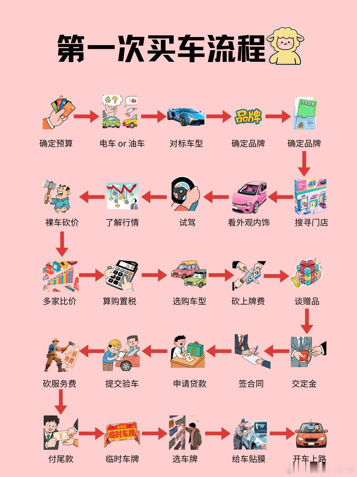 人生第 一辆车怎么买？超全流程来啦🚗新手第一次买车，面对复杂流程是不是头都大了