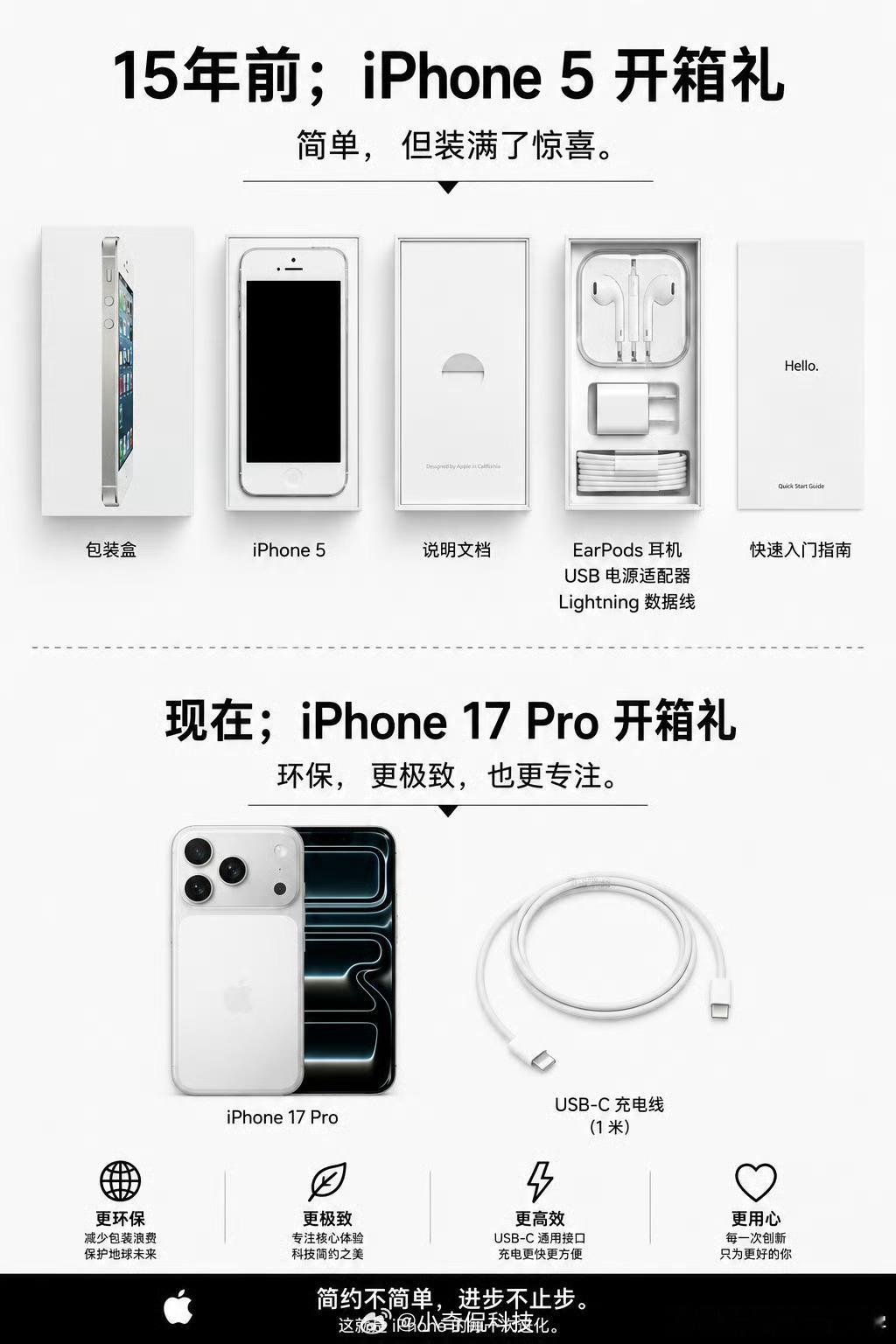 一晃已是14年前，2012年亮相的iPhone5开箱满满诚意，充电头、数据线再加