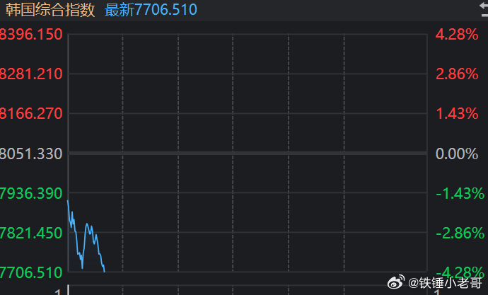 三星公布业绩后，韩国股市开盘跳水奔着熔断去了，符合业绩兑现后的走法。咱们今天科技