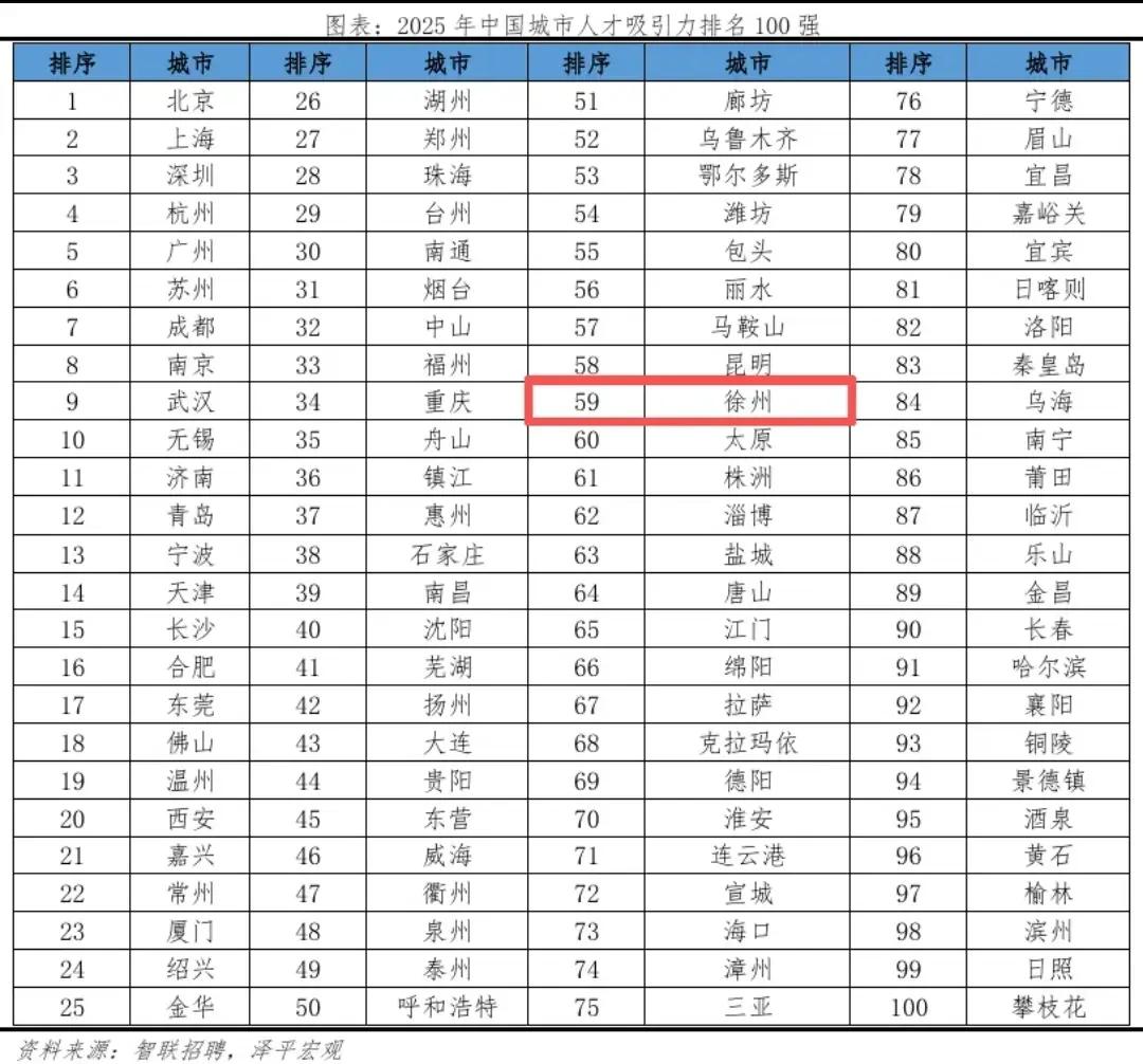 确实年轻人才不愿意来徐州